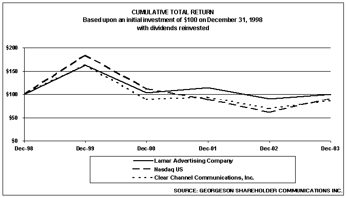 (PERFORMANCE GRAPH)